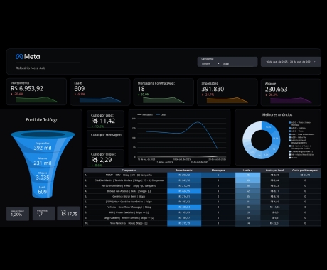 Dashboard do Meta Ads Manager mostrando resultados de campanhas gerenciadas pela Dominium Ads